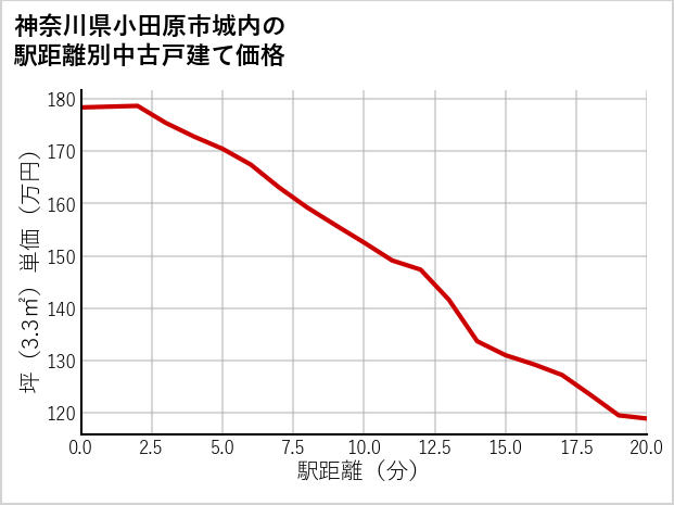 神奈川県小田原市城内の徒歩距離別の中古戸建て坪単価
