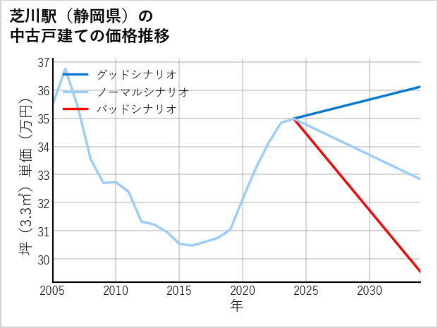 芝川駅（静岡県）の中古戸建て価格推移