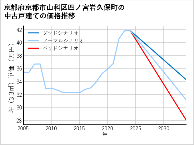 京都府京都市山科区四ノ宮岩久保町の中古戸建て価格推移