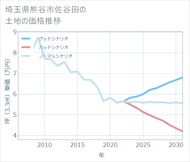 埼玉県熊谷市佐谷田の土地価格推移