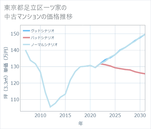 東京都足立区一ツ家の中古マンション価格推移