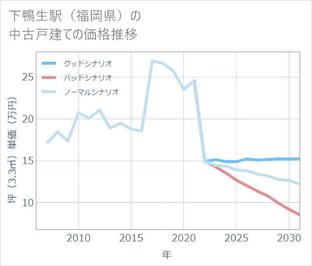 下鴨生駅(福岡県)の中古戸建て価格推移