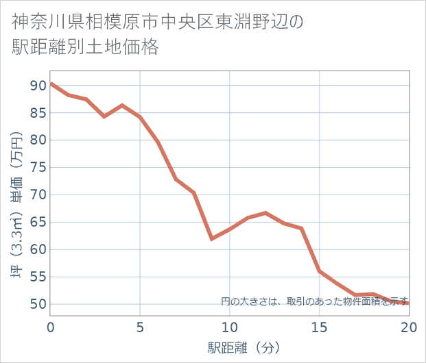 神奈川県相模原市中央区東淵野辺の徒歩距離別の土地坪単価