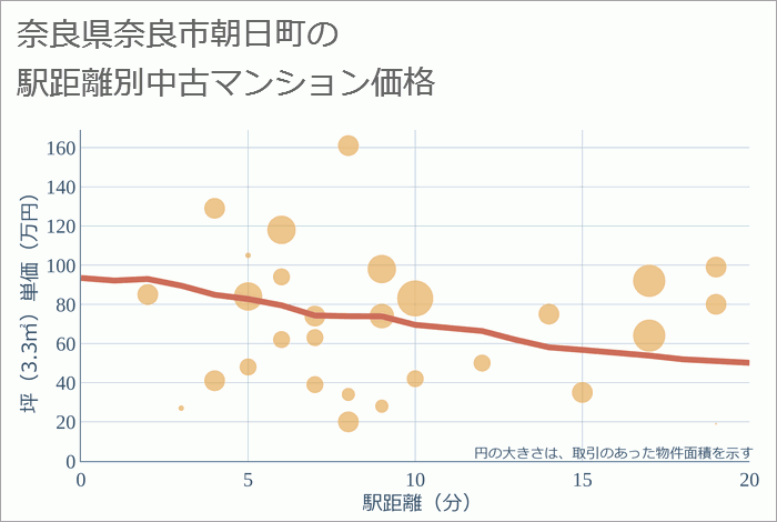 奈良県奈良市朝日町の徒歩距離別の中古マンション坪単価