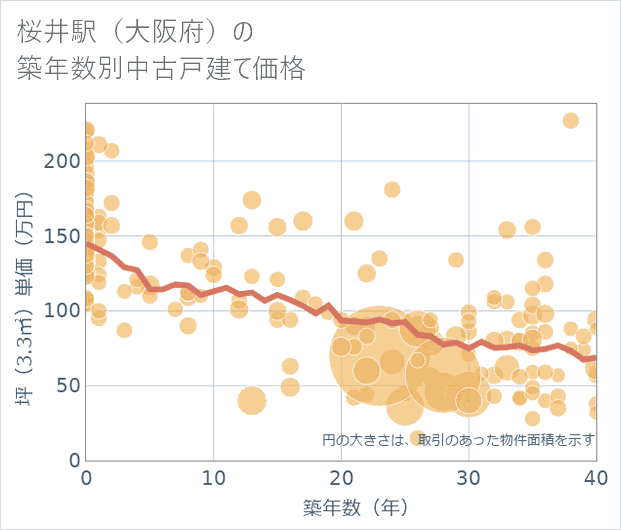 桜井駅(大阪府)の築年数別の中古戸建て坪単価
