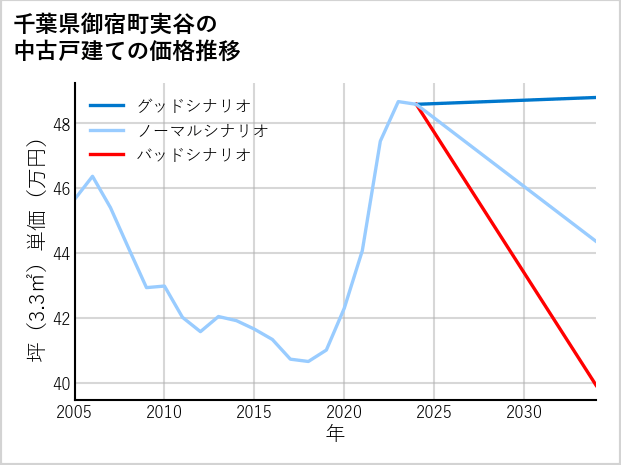 千葉県御宿町実谷の中古戸建て価格推移