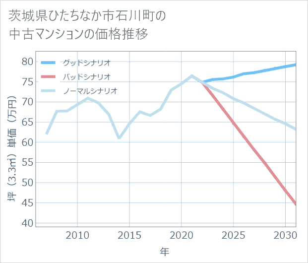 茨城県ひたちなか市石川町の中古マンション価格推移