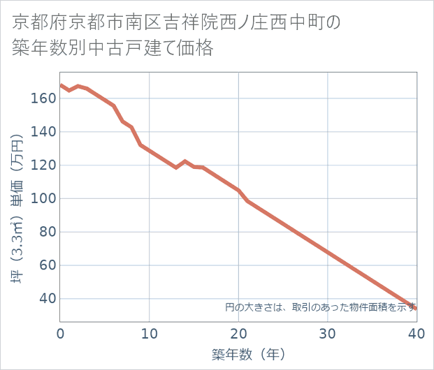 京都府京都市南区吉祥院西ノ庄西中町の築年数別の中古戸建て坪単価