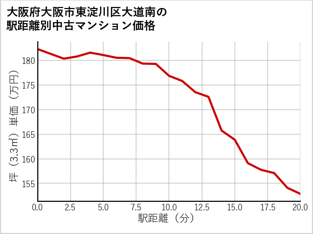 大阪府大阪市東淀川区大道南の徒歩距離別の中古マンション坪単価