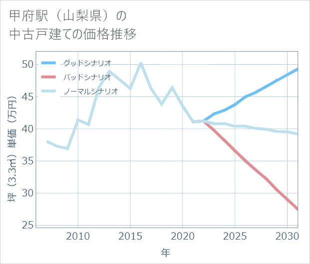 甲府駅(山梨県)の中古戸建て価格推移