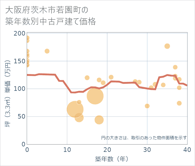 大阪府茨木市若園町の築年数別の中古戸建て坪単価