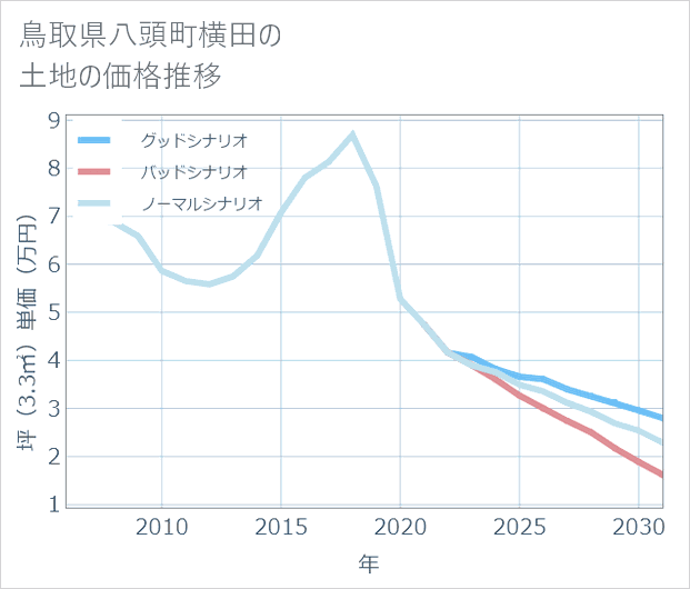 鳥取県八頭町横田の土地価格推移