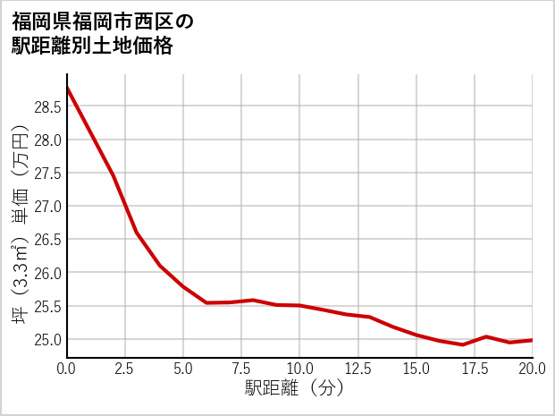 福岡県福岡市西区の徒歩距離別の土地坪単価