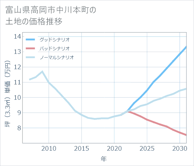 富山県高岡市中川本町の土地価格推移