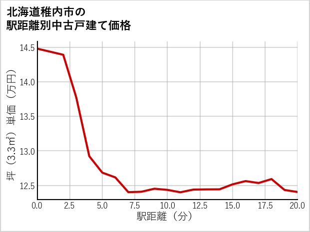 北海道稚内市の徒歩距離別の中古戸建て坪単価
