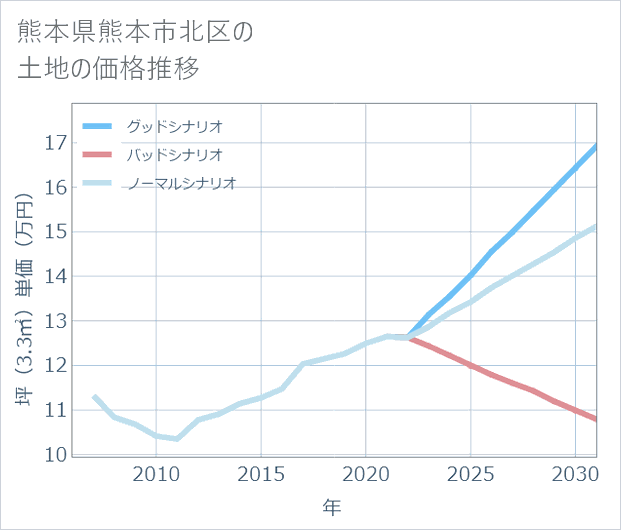 熊本県熊本市北区の土地価格推移