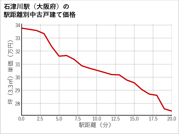 石津川駅（大阪府）の徒歩距離別の中古戸建て坪単価