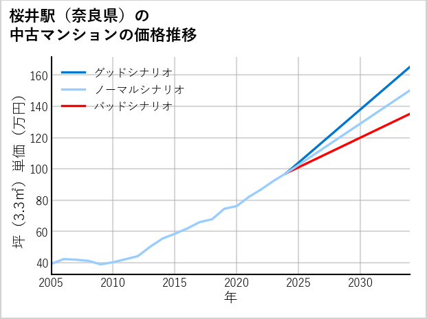 桜井駅（奈良県）の中古マンション価格推移