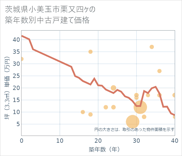 茨城県小美玉市栗又四ケの築年数別の中古戸建て坪単価