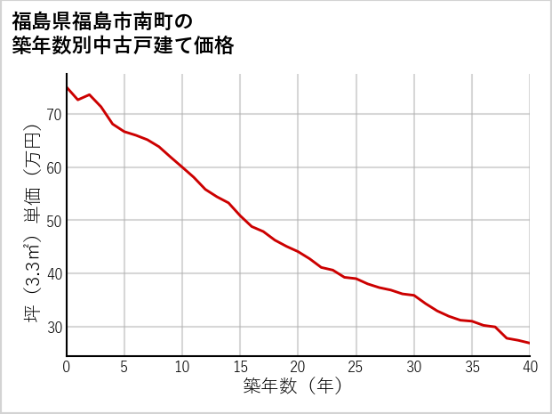 福島県福島市南町の築年数別の中古戸建て坪単価