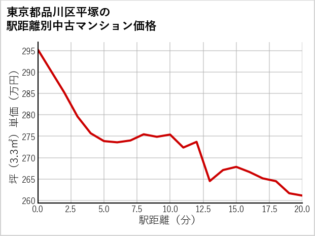 東京都品川区平塚の徒歩距離別の中古マンション坪単価
