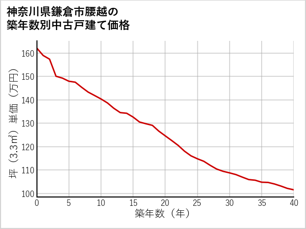 神奈川県鎌倉市腰越の築年数別の中古戸建て坪単価