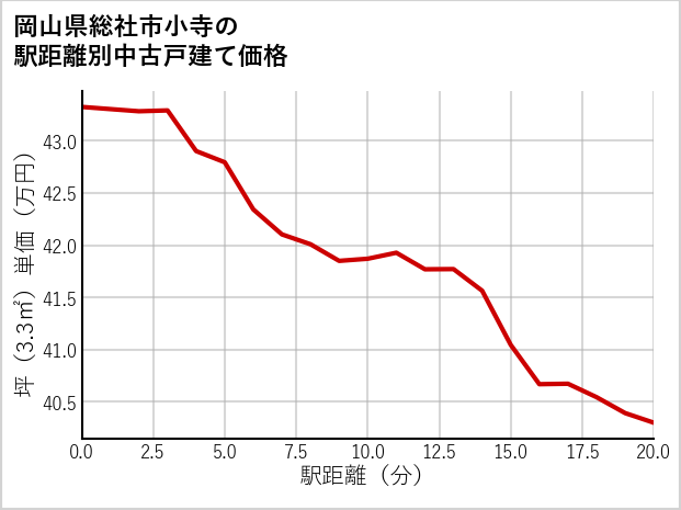 岡山県総社市小寺の徒歩距離別の中古戸建て坪単価