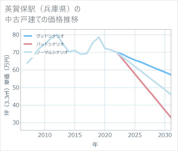 英賀保駅(兵庫県)の中古戸建て価格推移