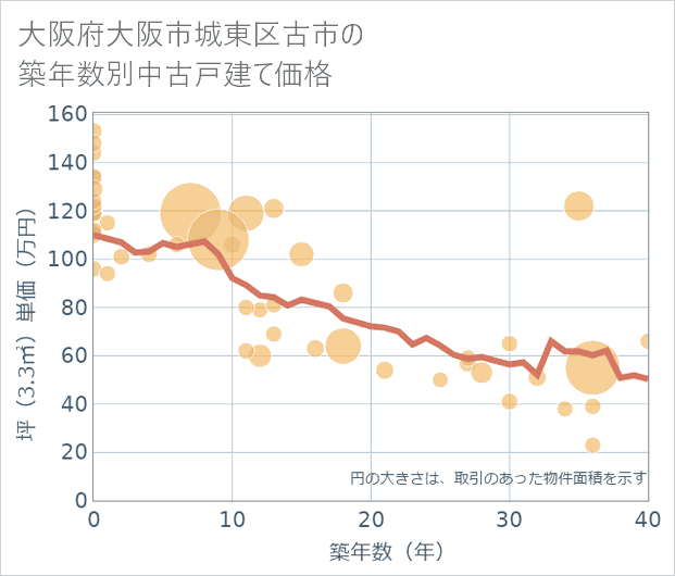 大阪府大阪市城東区古市の築年数別の中古戸建て坪単価