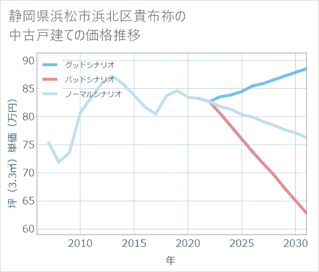 静岡県浜松市浜北区貴布祢の中古戸建て価格推移