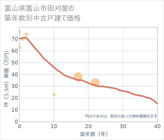 富山県富山市田刈屋の築年数別の中古戸建て坪単価