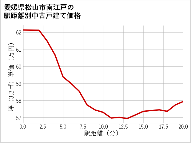 愛媛県松山市南江戸の徒歩距離別の中古戸建て坪単価