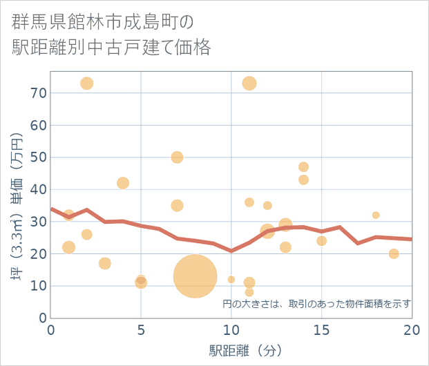 群馬県館林市成島町の徒歩距離別の中古戸建て坪単価