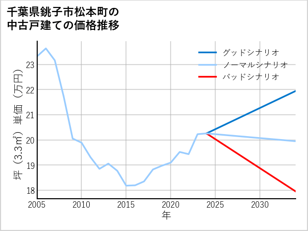 千葉県銚子市松本町の中古戸建て価格推移