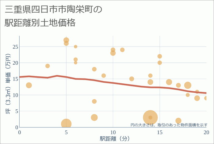 三重県四日市市陶栄町の徒歩距離別の土地坪単価