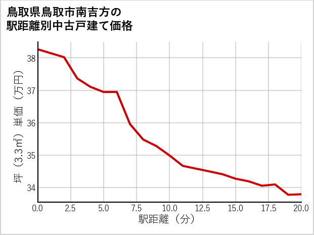 鳥取県鳥取市南吉方の徒歩距離別の中古戸建て坪単価