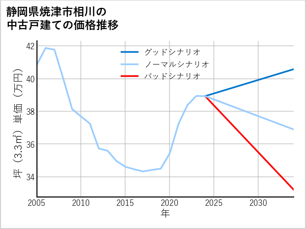 静岡県焼津市相川の中古戸建て価格推移