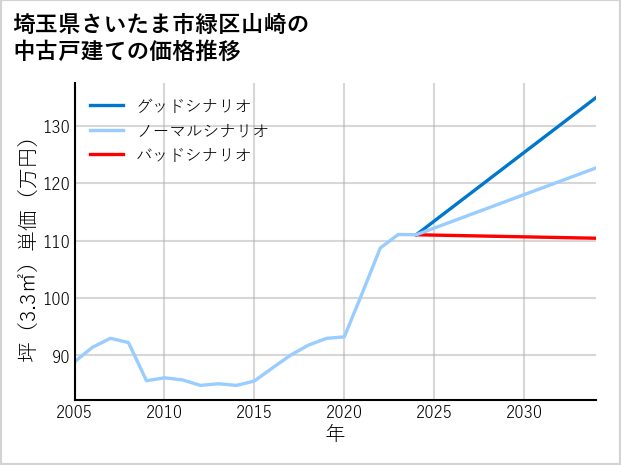 埼玉県さいたま市緑区山崎の中古戸建て価格推移