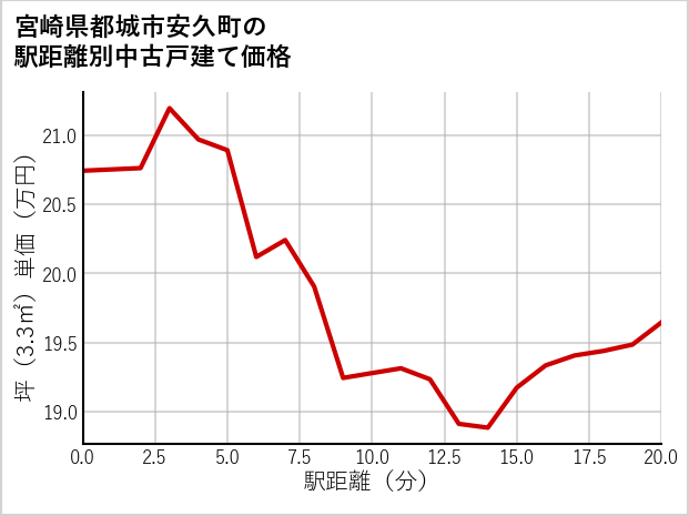 宮崎県都城市安久町の徒歩距離別の中古戸建て坪単価