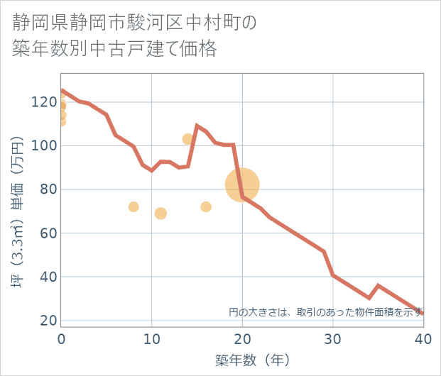 静岡県静岡市駿河区中村町の築年数別の中古戸建て坪単価
