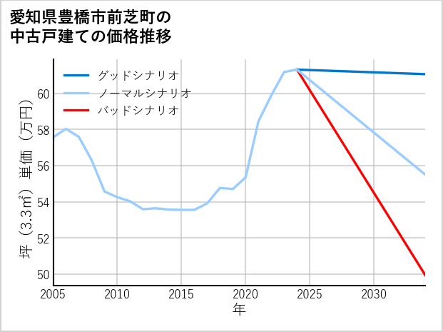 愛知県豊橋市前芝町の中古戸建て価格推移