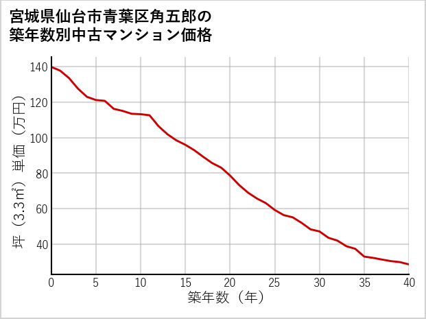 宮城県仙台市青葉区角五郎の築年数別の中古マンション坪単価
