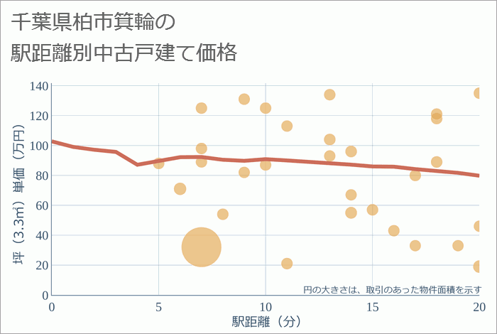 千葉県柏市箕輪の徒歩距離別の中古戸建て坪単価