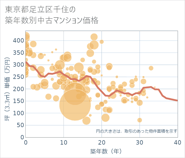 東京都足立区千住の築年数別の中古マンション坪単価
