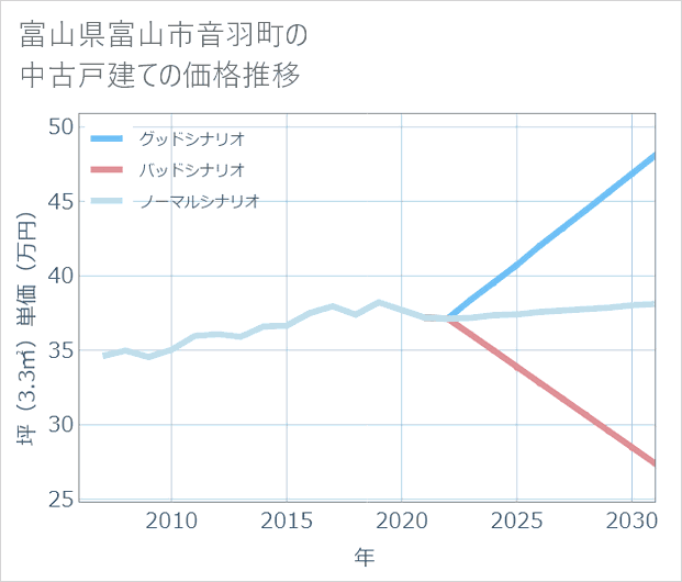 富山県富山市音羽町の中古戸建て価格推移