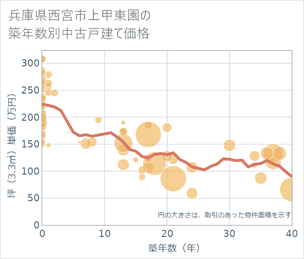 兵庫県西宮市上甲東園の築年数別の中古戸建て坪単価