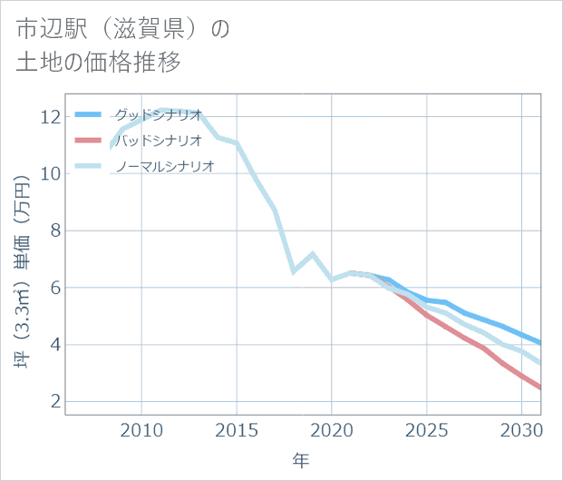 市辺駅(滋賀県)の土地価格推移