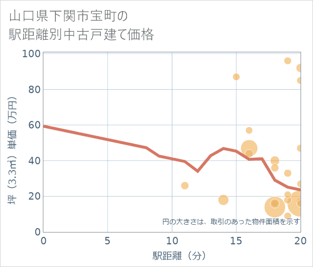 山口県下関市宝町の徒歩距離別の中古戸建て坪単価