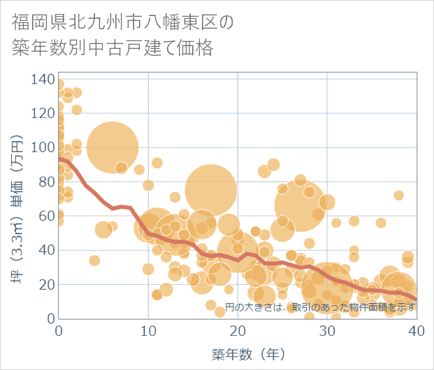 福岡県北九州市八幡東区の築年数別の中古戸建て坪単価