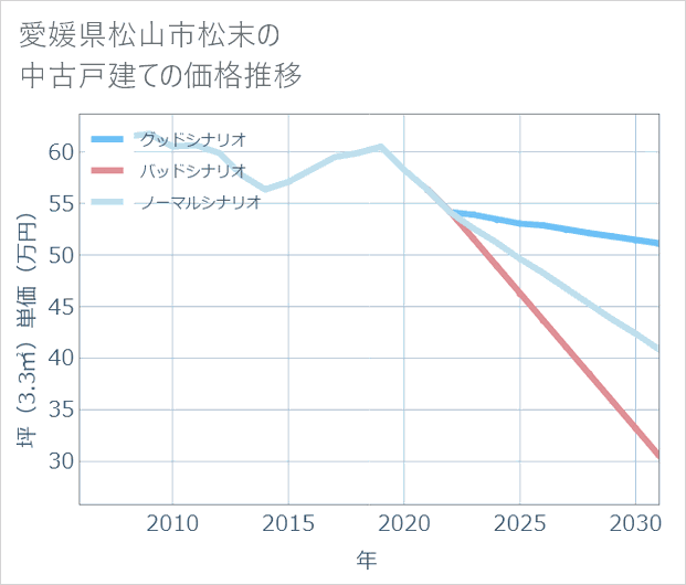 愛媛県松山市松末の中古戸建て価格推移